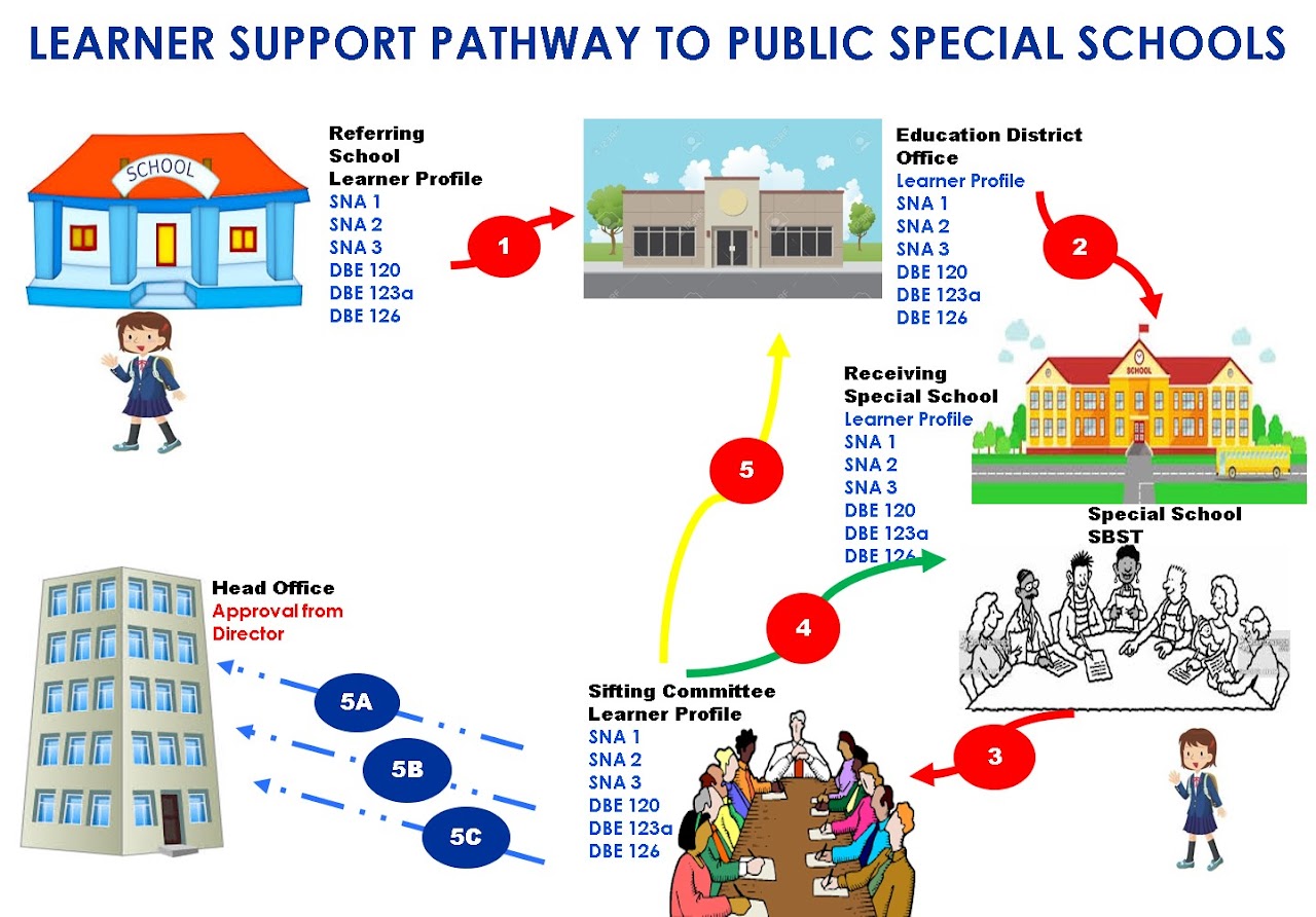 Learner Suuport Pathway to Public Special Schools